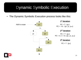 23
● Dynamic Symbolic Execution
● The Dynamic Symbolic Execution process looks like this:
ρin
ρ1 ρ2
ρout
ρ3
π1
π2
2nd
iteration
PC = T : {ρin}
PC = π1 ¬π∧ 2: {ρin, ρ2, ρout}
1st
iteration
PC = T : {ρin}
PC = ¬π1 : {ρin, ρ1, ρout}
Add to scope
3th
iteration
PC = T : {ρin}
 