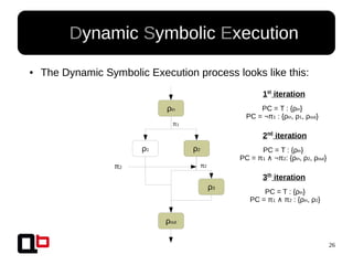 26
● Dynamic Symbolic Execution
● The Dynamic Symbolic Execution process looks like this:
ρin
ρ1 ρ2
ρout
ρ3
π1
π2
2nd
iteration
PC = T : {ρin}
PC = π1 ¬π∧ 2: {ρin, ρ2, ρout}
1st
iteration
PC = T : {ρin}
PC = ¬π1 : {ρin, ρ1, ρout}
3th
iteration
PC = T : {ρin}
PC = π1 π∧ 2 : {ρin, ρ2}
π2
 