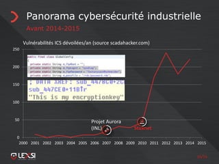 16/55
Panorama cybersécurité industrielle
Avant 2014-2015
0
50
100
150
200
250
2000 2001 2002 2003 2004 2005 2006 2007 2008 2009 2010 2011 2012 2013 2014 2015
Stuxnet
Projet Aurora
(INL)
Vulnérabilités ICS dévoilées/an (source scadahacker.com)
 