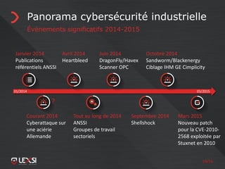 19/55
Panorama cybersécurité industrielle
Évènements significatifs 2014-2015
Courant 2014
Cyberattaque sur
une aciérie
Allemande
Tout au long de 2014
ANSSI
Groupes de travail
sectoriels
Janvier 2014
Publications
référentiels ANSSI
Octobre 2014
Sandworm/Blackenergy
Ciblage IHM GE Cimplicity
Juin 2014
DragonFly/Havex
Scanner OPC
Avril 2014
Heartbleed
?
01/2014 03/2015
Mars 2015
Nouveau patch
pour la CVE-2010-
2568 exploitée par
Stuxnet en 2010
Septembre 2014
Shellshock
 