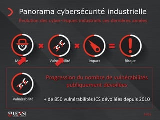 24/55
Panorama cybersécurité industrielle
Évolution des cyber-risques industriels ces dernières années
Menace Vulnérabilité Impact Risque
Progression du nombre de vulnérabilités
publiquement dévoilées
+ de 850 vulnérabilités ICS dévoilées depuis 2010Vulnérabilité
 