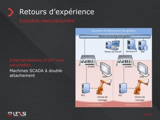 41/55
Retours d’expérience
Industrie manufacturière
Interconnexions ICS/* non
sécurisées
Machines SCADA à double
attachement
 
