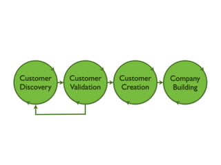 Customer
Discovery
Customer
Validation
Customer
Creation
Company
Building
 