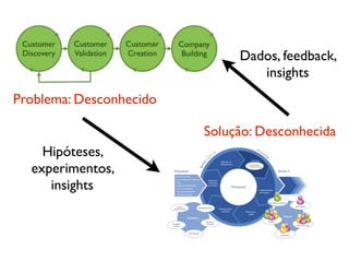 Problema: Desconhecido
Solução: Desconhecida
Dados, feedback,
insights
Hipóteses,
experimentos,
insights
 
