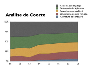 0%
25%
50%
75%
100%
S1 S2 S3 S4 S5 S6 S7 S8
Assinatura da conta pró
Lançamento de uma refeição
Preenchimento do Perﬁl
Downloads do Aplicativo
Acesso à Landing Page
Análise de Coorte
 