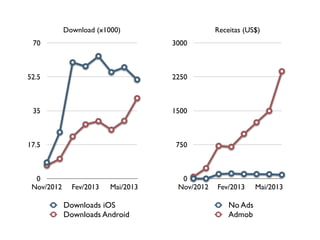 0
17.5
35
52.5
70
Nov/2012 Fev/2013 Mai/2013
Download (x1000)
Downloads iOS
Downloads Android
0
750
1500
2250
3000
Nov/2012 Fev/2013 Mai/2013
Receitas (US$)
No Ads
Admob
 