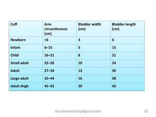 drsudeeshshetty@gmail.com 52
Cuff Arm
circumference
(cm)
Bladder width
(cm)
Bladder length
(cm)
Newborn <6 3 6
Infant 6–15 5 15
Child 16–21 8 21
Small adult 22–26 10 24
Adult 27–34 13 30
Large adult 35–44 16 38
Adult thigh 45–52 20 42
 