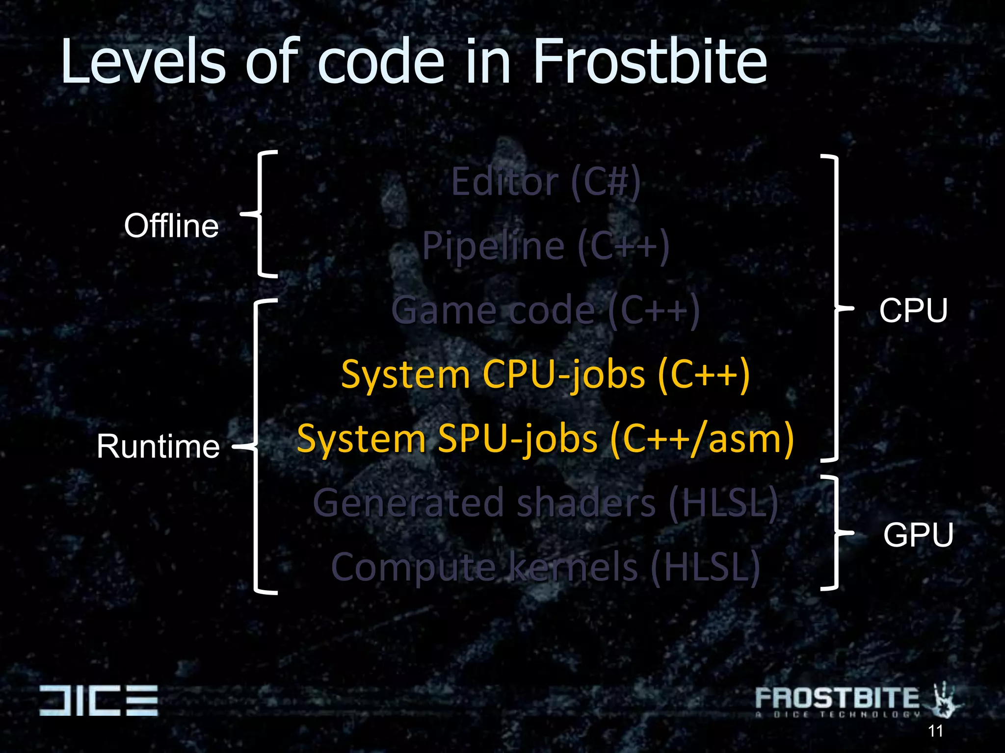 Levels of code in FrostbiteEditor (C#)Pipeline (C++)Game code (C++)System CPU-jobs (C++)System SPU-jobs (C++/asm)Generated shaders (HLSL)Compute kernels (HLSL)OfflineCPURuntimeGPU11