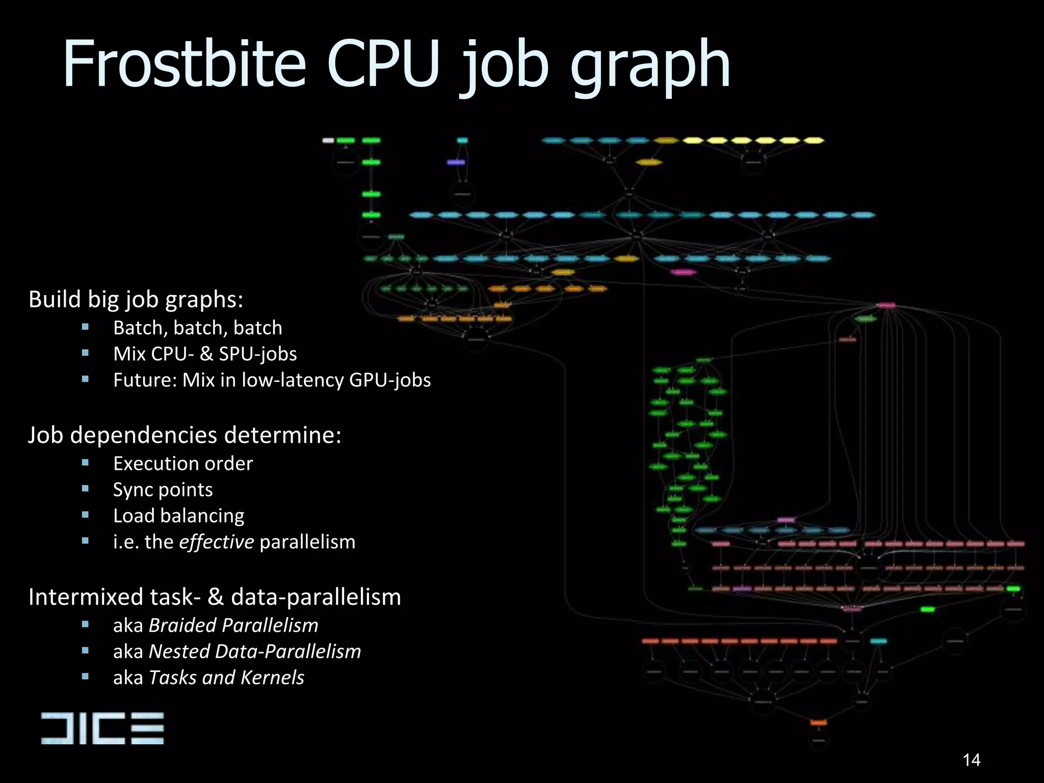 Frostbite CPU job graphBuild big job graphs:Batch, batch, batch