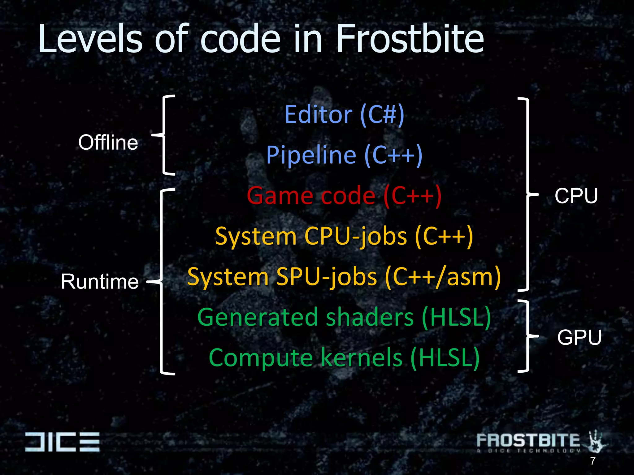 Levels of code in FrostbiteEditor (C#)Pipeline (C++)Game code (C++)System CPU-jobs (C++)System SPU-jobs (C++/asm)Generated shaders (HLSL)Compute kernels (HLSL)OfflineCPURuntimeGPU7