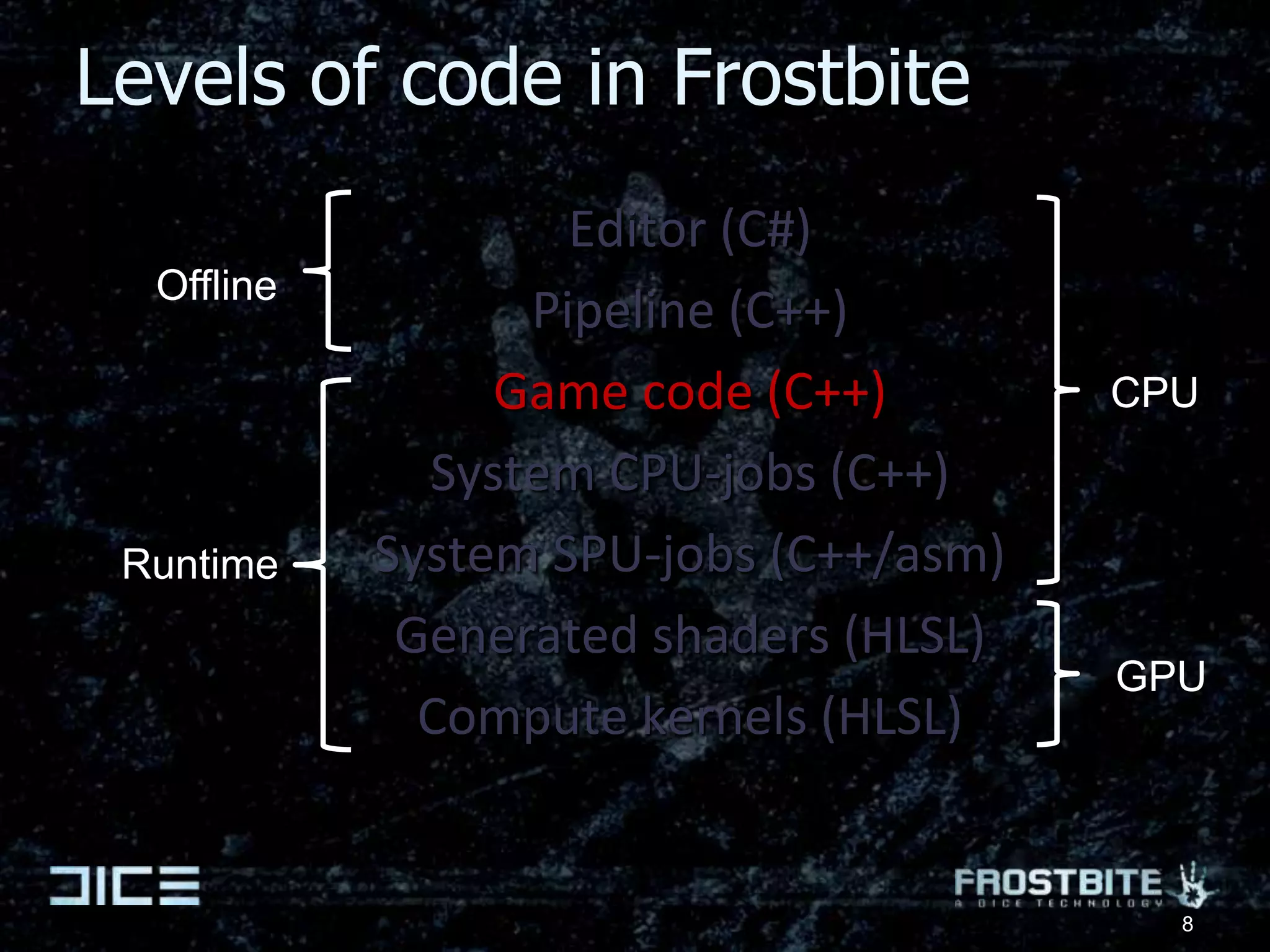 Levels of code in FrostbiteEditor (C#)Pipeline (C++)Game code (C++)System CPU-jobs (C++)System SPU-jobs (C++/asm)Generated shaders (HLSL)Compute kernels (HLSL)OfflineCPURuntimeGPU8