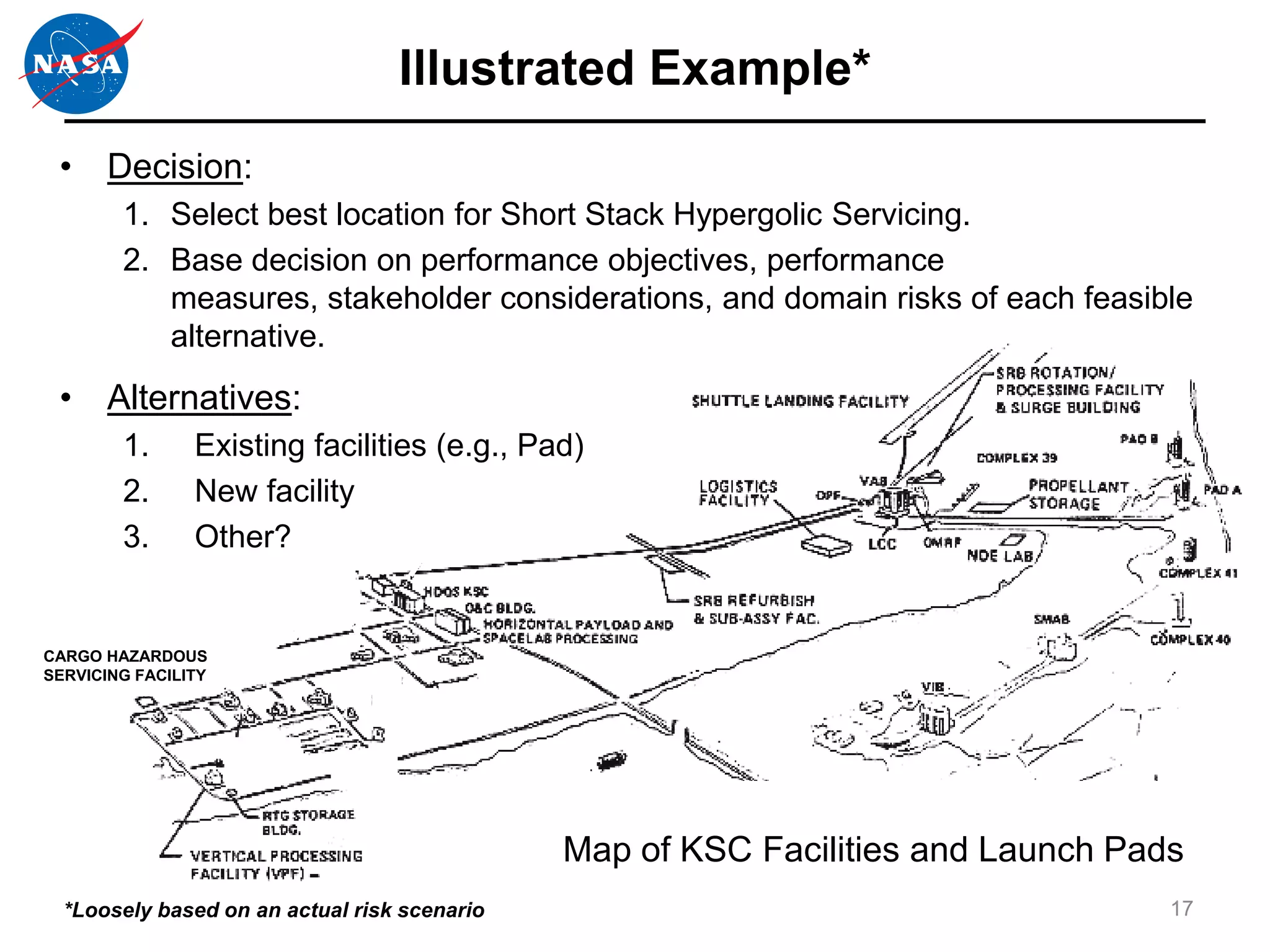 Illustrated Example*
 • Decision:
        1. Select best location for Short Stack Hypergolic Servicing.
        2. Base decision on performance objectives, performance
           measures, stakeholder considerations, and domain risks of each feasible
           alternative.
 • Alternatives:
        1.      Existing facilities (e.g., Pad)
        2.      New facility
        3.      Other?


CARGO HAZARDOUS
SERVICING FACILITY




                                              Map of KSC Facilities and Launch Pads
  *Loosely based on an actual risk scenario                                       17
 