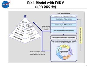 Risk Model with RIDM
    (NPR 8000.4A)




                       10
 