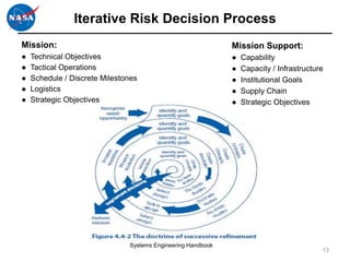 Iterative Risk Decision Process
Mission:                                                      Mission Support:
●   Technical Objectives                                      ●   Capability
●   Tactical Operations                                       ●   Capacity / Infrastructure
●   Schedule / Discrete Milestones                            ●   Institutional Goals
●   Logistics                                                 ●   Supply Chain
●   Strategic Objectives                                      ●   Strategic Objectives




                               Systems Engineering Handbook
                                                                                          13
 