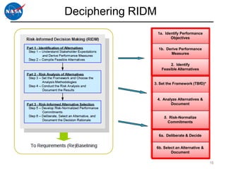 Deciphering RIDM
                   1a. Identify Performance
                          Objectives

                   1b. Derive Performance
                         Measures

                          2. Identify
                     Feasible Alternatives


               3. Set the Framework (TBfD)*



                   4. Analyze Alternatives &
                          Document


                      5. Risk-Normalize
                        Commitments


                   6a. Deliberate & Decide


                6b. Select an Alternative &
                        Document

                                               16
 