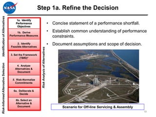 Step 1a. Refine the Decision
Identification of Alternatives




                                          1a. Identify
                                          Performance                                           • Concise statement of a performance shortfall.
                                           Objectives

                                            1b. Derive                                          • Establish common understanding of performance
                                      Performance Measures                                        constraints.
                                            2. Identify                                         • Document assumptions and scope of decision.
                                       Feasible Alternatives
                                                                Risk Analysis of Alternatives


                                      3. Set the Framework
                                              (TBfD)*
Risk-Informed Alternative Selection




                                           4. Analyze
                                          Alternatives &
                                            Document

                                        5. Risk-Normalize
                                          Commitments


                                         6a. Deliberate &
                                             Decide

                                          6b. Select an
                                          Alternative &
                                           Document                                                     Scenario for Off-line Servicing & Assembly
                                                                                                                                                     18
 
