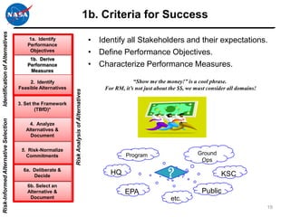1b. Criteria for Success
Identification of Alternatives




                                         1a. Identify
                                         Performance
                                                                                               • Identify all Stakeholders and their expectations.
                                          Objectives                                           • Define Performance Objectives.
                                          1b. Derive
                                         Performance                                           • Characterize Performance Measures.
                                          Measures

                                           2. Identify                                                         “Show me the money!” is a cool phrase.
                                      Feasible Alternatives                                        For RM, it’s not just about the $$, we must consider all domains!
                                                              Risk Analysis of Alternatives



                                      3. Set the Framework
                                              (TBfD)*
Risk-Informed Alternative Selection




                                          4. Analyze
                                         Alternatives &
                                           Document


                                       5. Risk-Normalize
                                         Commitments                                                        Program                       Ground
                                                                                                                                           Ops
                                        6a. Deliberate &
                                            Decide
                                                                                                     HQ                      ?                       KSC
                                         6b. Select an
                                         Alternative &                                                     EPA                              Public
                                          Document                                                                             etc.
                                                                                                                                                                       19
 