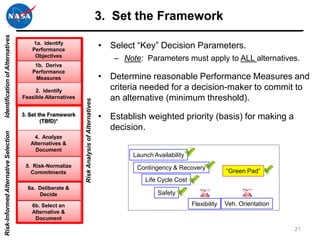 3. Set the Framework
Identification of Alternatives




                                          1a. Identify
                                          Performance
                                                                                              • Select “Key” Decision Parameters.
                                           Objectives
                                                                                                  – Note: Parameters must apply to ALL alternatives.
                                           1b. Derive
                                          Performance
                                           Measures                                           • Determine reasonable Performance Measures and
                                           2. Identify                                          criteria needed for a decision-maker to commit to
                                      Feasible Alternatives                                     an alternative (minimum threshold).
                                                              Risk Analysis of Alternatives



                                      3. Set the Framework
                                              (TBfD)*
                                                                                              • Establish weighted priority (basis) for making a
                                                                                                decision.
Risk-Informed Alternative Selection




                                          4. Analyze
                                         Alternatives &
                                           Document
                                                                                                       Launch Availability
                                       5. Risk-Normalize                                                Contingency & Recovery
                                         Commitments                                                                                       “Green Pad”
                                                                                                           Life Cycle Cost
                                        6a. Deliberate &
                                            Decide                                                              Safety
                                         6b. Select an                                                                       Flexibility   Veh. Orientation
                                         Alternative &
                                          Document

                                                                                                                                                              21
 