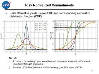 Risk Normalized Commitments

• Each alternative yields its own PDF and corresponding cumulative
  distribution function (CDF).




  NOTES:
  1. A common “uncertainty” level would be used to arrive at a “normalized” value of
     uncertainty for each alternative.
  2. Assumed 20% Risk Tolerance = 80% Certainty (use 80% value of CDF)
                                                                                       25
 