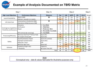 Example of Analysis Documented on TBfD Matrix

                         Step 1                                      Step 1b                           Step 2                Step 3

 High- Level Objectives         Performance Objectives               Measures              Pad   VAB   MPPF     VIB   S&G     Weight
                         Meets CARD                                                       Yes   Yes    Yes     Yes    Yes      0%
   Launch Availability
                         Optimal: Exceeds L.A. reqmts                                      No    Yes    Yes     Yes    No       7%
                         Construction/ refurbishmt ($M)                                   2.5    5      4       20     6      8%
     Life Cycle Cost
                         Operations & Maintenance ($M)                                      4    2.5     4       1      1      10%
                         Discovery                           1 - Low Risk                   3     1      1       1      2      6%
                         Verification                        2 - Mild Risk                  2     1      1       1      1      8%
Contingency Capabilities
                         Repair                              3 - Moderate Risk              1     2      1       1      3      3%
Flexibility and Recovery
                                                             4 - Potentially Unreliable
                           Off-nominal (de-servicing)        5 - Unreliable                 3     2      3       1     1           2%
                           Minimize Pad Time***(Clean Pad)   Quan (Hr)                     106    1      1       1     1          11%
 Processing Efficiency
                           De-couple critical path           Quan (Hr)                      96    12     24      12   12           2%
                           Quantity Distance Impact          Quan (hrs contact)             3     16     20      20    3          10%
                           Hypergol Contamination            Quan (H/L)                    3.2   2.8    2.2     1.6   0.8         10%
        Safety
                           Adequate “clear”                  Y/N                           Yes   Yes    Yes     Yes   Yes          0%
                           Minimize Wet Time                 Quan (Hr)                      8    106    106     106   16           6%
                           Scalability (flight rate)         Flights/Yr                     52    52     70     100   100         10%
       Schedule
                           - Flexibility                     Re-Cycle Time (Hr)             48    48     12      12    0           7%
                                                                                   Tally    85   113    161     178   140         100%




                                                         Note:
                         Conceptual only – data & values fabricated for illustrative purposes only.


                                                                                                                             26
 