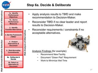 Step 6a. Decide & Deliberate
Identification of Alternatives




                                         1a. Identify
                                         Performance                                           •   Apply analysis results to TBfD and make
                                          Objectives
                                                                                                   recommendation to Decision-Maker.
                                          1b. Derive
                                         Performance                                           •   Reconsider TBfD if no clear leader and report
                                          Measures
                                                                                                   results to Decision-Maker.
                                           2. Identify
                                      Feasible Alternatives                                    •   Reconsider requirements / constraints if no
                                                              Risk Analysis of Alternatives



                                                                                                   acceptable alternatives.
                                      3. Set the Framework
                                              (TBfD)*
Risk-Informed Alternative Selection




                                          4. Analyze
                                         Alternatives &
                                           Document


                                       5. Risk-Normalize
                                         Commitments
                                                                                                   Analysis Findings (for example):
                                                                                                       −   Recommend New Facility
                                        6a. Deliberate &                                               −   Document “Green Pad” Requirement
                                            Decide
                                                                                                       −   Work to Minimize Wet Time
                                         6b. Select an
                                         Alternative &
                                          Document

                                                                                                                                                   27
 