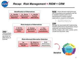 Recap: Risk Management = RIDM + CRM

                    Identification of Alternatives                              RIDM: Inform decision-making through
                                                                                use of quantitative and qualitative risk info
               1a. Identify     1b. Derive      2. Identify                     to establish baseline performance
               Performance     Performance       Feasible                       requirements for mission support
                Objectives      Measures       Alternatives                     organizations, programs and projects.
                                                                                          Ref. RIDM Handbook Fig. 11.
                                                                                          RIDM Process Steps (p.30)
                                                                                CRM:
                               Risk Analysis of Alternatives                    Manage risk associated with implementing
                                                                                baseline performance requirements using a
                        3. Set the        4. Analyze            5. Risk-        systematic and iterative process to
                       Framework         Alternatives &        Normalize        identify, analyze, plan, track, control, comm
TBfD:*                   (TBfD)*           Document           Commitments       unicate and document risks.
Technical Basis
for Deliberation;
also known as
(BOE) Basis of
Estimate                         Risk-Informed Alternative Selection
                                   6a.        6b. Select an          Build
                              Deliberate &    Alternative &      Performance
                                Decide         Document          Requirements




                                                                                  Iterative

                                                                                                                          28
 