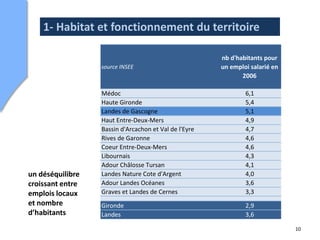 1- Habitat et fonctionnement du territoire

                                                       nb d'habitants pour
                  source INSEE                         un emploi salarié en
                                                              2006

                  Médoc                                        6,1
                  Haute Gironde                                5,4
                  Landes de Gascogne                           5,1
                  Haut Entre-Deux-Mers                         4,9
                  Bassin d'Arcachon et Val de l'Eyre           4,7
                  Rives de Garonne                             4,6
                  Coeur Entre-Deux-Mers                        4,6
                  Libournais                                   4,3
                  Adour Châlosse Tursan                        4,1
un déséquilibre   Landes Nature Cote d'Argent                  4,0
croissant entre   Adour Landes Océanes                         3,6
emplois locaux    Graves et Landes de Cernes                   3,3
et nombre         Gironde                                      2,9
d’habitants       Landes                                       3,6

                                                                              10
 