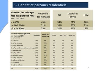 3 - Habitat et parcours résidentiels
situation des ménages  ensemble                                                                   Locataires
face aux plafonds HLM des ménages                                                 PO                             HLM
                                                                                                    privés
source FILOCOM05

< à 60%                                                 43%                       33%                61%         68%
de 60 à 100%                                            31%                       36%                28%         23%
plus de 100%                                            25%                       31%                11%         8%
situation des ménages face                              inférieur aux
                                           nb ménages                   < à 60%    de 60 à 100%   plus de 100%
aux plafonds HLM                                        plafonds HLM
source FILOCOM05

CC du Bazadais                                3802          74%          43%            32%          26%
CC du Pays Morcenais                          3838          75%          41%            35%          25%
CC du Pays de Roquefort                       2903          74%          40%            34%          26%
CC du Pays de Villeneuve de Marsan en Armagnac 2370         75%          44%            32%          25%
CC de la Haute Lande                          2305          75%          45%            30%          25%
CC du Pays d'Albret                           2160          73%          43%            30%          27%
CC de Captieux Grignols                       2153          77%          49%            28%          23%
CC du Pays Paroupian                          1761          76%          44%            31%          24%
CC du Canton de Villandraut                   1881          72%          41%            31%          28%
CC du Gabardan                                1571          78%          49%            28%          22%
CC du Canton de Pissos                        1360          72%          41%            31%          28%

PLG                                          26104          75%          43%            31%          25%           25
 