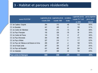 3 - Habitat et parcours résidentiels

                                                                                         Logements privés part du logement
                                          Logements privés Logements privés evolutions
             source FILOCOM                                                              vacants TH 7 et 8  privé vacant
                                            vacants 2005    vacants 1999       brutes
                                                                                             en 2005           dégradé
CC de Captieux Grignols                          264             313            -49            119              45%
CC du Bazadais                                   441             446            -5             138              31%
CC du Canton de Villandraut                      199             212            -13             96              48%
CC du Pays Paroupian                             150             228            -78             59              39%
CC du Canton de Pissos                           124             133            -9              47              38%
CC du Pays Morcenais                             354             365            -11            173              49%
CC du Pays d'Albret                              227             216            11             117              52%
CC du Pays de Villeneuve de Marsan en Armagnac   295             297            -2             158              54%
CC de la Haute Lande                             267             304            -37            107              40%
CC du Pays de Roquefort                          431             485            -54            204              47%
CC du Gabardan                                   277             309            -32            135              49%

Pays Landes de Gascogne                          3029           3308           -279           1353              45%




                                                                                                                  28
 