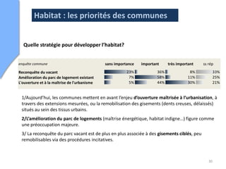 Habitat : les priorités des communes


  Quelle stratégie pour développer l’habitat?


enquête commune                               sans importance   important     très important   ss rép
Reconquête du vacant                                     23%            36%              8%            33%
Amélioration du parc de logement existant                 7%            58%             11%            25%
L'ouverture et à la maîtrise de l'urbanisme               5%            44%             30%            21%

l'accession à la propriété                             2%          58%             19%         22%
   1/Aujourd’hui, les communes mettent en avant l’enjeu d’ouverture46%
l'accession sociale à la propriété                    11%           maîtrisée à l’urbanisation, à
                                                                                   10%         33%
Développement du locatif mesurées, ou la remobilisation des gisements (dents creuses, délaissés)
   travers des extensions                              8%          47%             14%         31%
Développement du locatif à cout abordable
   situés au sein des tissus urbains.                  6%          42%             31%         21%

Le2/L’amélioration du parc de logements (maîtrise énergétique, habitat indigne…) figure comme
    logement des jeunes                                3%            45%           32%      19%
leune préoccupation majeure.
   logement des actifs                                 3%            52%           30%      16%
le logement des personnes âgées                       10%            43%           15%      31%
le3/ La reconquête du parc vacant est de plus en plus 10%
   logement des personnes en difficulté               associée à des 42%
                                                                     gisements ciblés, peu
                                                                                   12%      36%
 remobilisables via des procédures incitatives.
La qualité du cadre de vie                                7%            50%             24%            19%
Patrimoine bati et paysage                                5%            47%             27%            20%

                                                                                                  30
 
