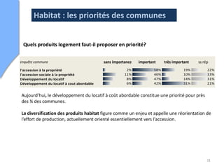 Habitat : les priorités des communes


 Quels produits logement faut-il proposer en priorité?
enquête commune                     sans importance important                 très important   ss rép
Reconquête du vacant                                     23%            36%               8%         33%
Amélioration du parc de logement existant                 7%            58%              11%         25%
enquête communela maîtrise de l'urbanisme
L'ouverture et à                                          5%
                                              sans importance           44%
                                                                important                30%
                                                                              très important   ss rép21%
l'accession à la vacant
Reconquête du propriété                                  23%
                                                          2%           36%
                                                                       58%               8%
                                                                                        19%         33%
                                                                                                    22%
l'accession sociale à la propriété existant
Amélioration du parc de logement                         11%
                                                          7%           46%
                                                                       58%              10%
                                                                                        11%         33%
                                                                                                    25%
Développement du locatif                                  8%           47%              14%         31%
L'ouverture et à la maîtrise de l'urbanisme               5%           44%              30%         21%
Développement du locatif à cout abordable                 6%           42%              31%         21%

l'accession à des jeunes
Le logement la propriété                               2%
                                                       3%            58%
                                                                     45%            19%
                                                                                    32%             22%
                                                                                                    19%
 Aujourd’hui, le à la propriété
l'accession sociale développement du locatif à coût abordable constitue une priorité30% près
le logement des actifs                                11%
                                                       3%            46%
                                                                     52%             pour
                                                                                    10%             33%
                                                                                                    16%
 des ¾ des communes.
le logement des personnes âgées
Développement du locatif                              10%
                                                       8%            43%
                                                                     47%            15%
                                                                                    14%             31%
                                                                                                    31%
le logement des personnes en difficulté               10%            42%            12%             36%
Développement du locatif à cout abordable              6%            42%            31%             21%
La qualité du cadre dedes produits habitat figure comme un enjeu et appelle une
 La diversification vie                                7%            50%             réorientation de
                                                                                       24%          19%
Patrimoine bati jeunes
 l’effort de production,                               3%
                                                       5%            45%
Le logement deset paysage actuellement orienté essentiellement vers l’accession.
                                                                     47%                32%
                                                                                        27%         19%
                                                                                                    20%
le logement des actifs                                    3%           52%              30%         16%
le logement des personnes âgées                          10%           43%              15%         31%
le logement des personnes en difficulté                  10%           42%              12%         36%

La qualité du cadre de vie                                7%           50%              24%         19%
Patrimoine bati et paysage                                5%           47%              27%         20%

                                                                                                    31
 