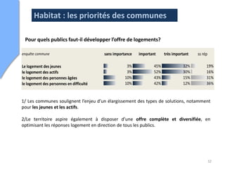 enquête commune                               sans importance   important     très important   ss rép

       Habitat : les priorités des 23%
Reconquête du vacant                communes
                                    7%
Amélioration du parc de logement existant
                                         36%
                                         58%
                                                                                         8%
                                                                                        11%
                                                                                                    33%
                                                                                                    25%
L'ouverture et à la maîtrise de l'urbanisme               5%            44%             30%         21%

l'accession à la propriété                              2%          58%            19%               22%
   Pour quels publics faut-il développer l’offre de logements?
l'accession sociale à la propriété                     11%          46%            10%               33%
Développement du locatif                                8%          47%            14%               31%
enquête commune du locatif à cout abordable
Développement                               sans importance important
                                                        6%          42% très important
                                                                                   31%         ss rép21%
Reconquête du vacant                             23%         36%            8%      33%
Le logement des jeunes                            3%         45%           32%      19%
Amélioration du parc de logement existant         7%         58%           11%      25%
le logement et à la maîtrise de l'urbanisme
             des actifs                           3%         52%           30%      16%
L'ouverture                                       5%         44%           30%      21%
le logement des personnes âgées                  10%         43%           15%      31%
le logement des personnes en difficulté          10%         42%           12%      36%
l'accession à la propriété                        2%         58%           19%      22%
l'accession sociale à la propriété               11%         46%           10%      33%
La qualité du cadre de vie                        7%         50%           24%      19%
Développement du locatif                          8%         47%           14%      31%
                                                  5% des types de solutions, notamment
1/ Les communes soulignent l’enjeu d’un élargissement
Patrimoine bati et paysage                                   47%           27%      20%
Développement du locatif à cout abordable         6%         42%           31%      21%
pour les jeunes et les actifs.
Le logement des jeunes                              3%            45% 32%         19%
2/Le territoire aspire également à disposer d’une offre complète et diversifiée, en
le logement des actifs                              3%            52% 30%         16%
optimisantdes personnes âgées
le logement les réponses logement en direction de tous les publics.
                                                   10%            43% 15%         31%
le logement des personnes en difficulté            10%            42% 12%         36%

La qualité du cadre de vie                                7%            50%             24%         19%
Patrimoine bati et paysage                                5%            47%             27%         20%

                                                                                                        32
 