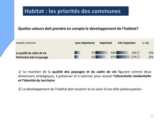 L'ouverture et à la maîtrise de l'urbanisme               5%           44%            30%         21%

       Habitat : les priorités des11%
l'accession à la propriété
l'accession sociale à la propriété
                                   communes
                                   2%   58%
                                        46%
                                                                                      19%
                                                                                      10%
                                                                                                  22%
                                                                                                  33%
Développement du locatif                                  8%           47%            14%         31%
Développement du locatif à cout abordable                 6%           42%            31%         21%
 Quelles valeurs doit prendre en compte le développement de l’habitat?
Le logement des jeunes                                    3%            45%            32%         19%
le logement des actifs                                    3%            52%            30%         16%
le logement des personnes âgées                          10%            43%            15%         31%
enquête commune                               sans importance
                                                         10%    important
                                                                        42% très important
                                                                                       12%   ss rép36%
le logement des personnes en difficulté
Reconquête du vacant                                     23%            36%             8%         33%
La qualité du cadre dede logement existant
Amélioration du parc vie                                  7%
                                                          7%            50%
                                                                        58%            24%
                                                                                       11%         19%
                                                                                                   25%
Patrimoine bati et paysage de l'urbanisme
L'ouverture et à la maîtrise                              5%
                                                          5%            47%
                                                                        44%            27%
                                                                                       30%         20%
                                                                                                   21%

l'accession à la propriété                              2%          58%           19%         22%
l'accession sociale à la de la qualité des paysages et 11% cadre de 46% figurent comme deux
   1/ Le maintien propriété                             du           vie          10%         33%
   dimensions stratégiques, à préserver et à valoriser pour asseoir l’attractivité14%
Développement du locatif                                8%          47%                       31%
                                                                                   résidentielle
Développement du locatif à cout abordable
   et l’identité du territoire.                         6%          42%           31%         21%

Le2/ Le développement de l’habitat doit soutenir et 3% saisir d’une telle préoccupation.
    logement des jeunes                             se            45%            32%              19%
le logement des actifs                              3%            52%            30%              16%
le logement des personnes âgées                   10%             43%            15%              31%
le logement des personnes en difficulté           10%             42%            12%              36%

La qualité du cadre de vie                                7%           50%            24%         19%
Patrimoine bati et paysage                                5%           47%            27%         20%
                                                                                                   33
 