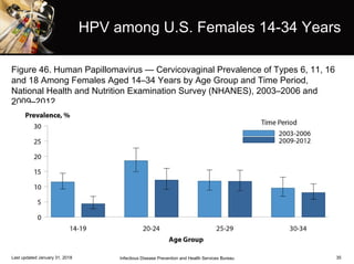 HPV among U.S. Females 14-34 Years
Last updated January 31, 2018 Infectious Disease Prevention and Health Services Bureau 35
Figure 46. Human Papillomavirus — Cervicovaginal Prevalence of Types 6, 11, 16
and 18 Among Females Aged 14–34 Years by Age Group and Time Period,
National Health and Nutrition Examination Survey (NHANES), 2003–2006 and
2009–2012
 