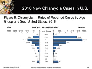 2016 New Chlamydia Cases in U.S.
Last updated January 31, 2018 Infectious Disease Prevention and Health Services Bureau 48
Figure 5. Chlamydia — Rates of Reported Cases by Age
Group and Sex, United States, 2016
 