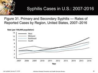 Syphilis Cases in U.S.: 2007-2016
Last updated January 31, 2018 Infectious Disease Prevention and Health Services Bureau 65
Figure 31. Primary and Secondary Syphilis — Rates of
Reported Cases by Region, United States, 2007–2016
 