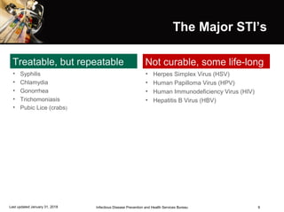 9
The Major STI’sThe Major STI’s
Infectious Disease Prevention and Health Services BureauLast updated January 31, 2018
• Herpes Simplex Virus (HSV)
• Human Papilloma Virus (HPV)
• Human Immunodeficiency Virus (HIV)
• Hepatitis B Virus (HBV)
Not curable, some life-long
• Syphilis
• Chlamydia
• Gonorrhea
• Trichomoniasis
• Pubic Lice (crabs)
Treatable, but repeatable
 