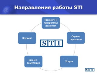 Направления работы STI

                 Тренинги и
                 программы
                  развития


                                  Оценка
  Коучинг                        персонала




      Бизнес -
                              Услуги
     симуляции
 