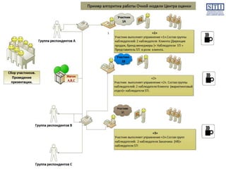 Этап 3. Очный центр оценки

 