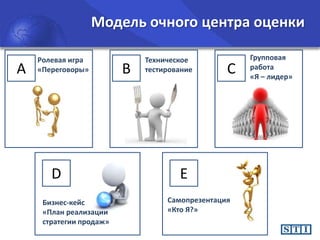 Модель очного центра оценки

А

Ролевая игра
«Переговоры»

D
Бизнес-кейс
«План реализации
стратегии продаж»

В

Техническое
тестирование

С

E
Самопрезентация
«Кто Я?»

Групповая
работа
«Я – лидер»

 