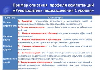Пример описания профиля компетенций
«Руководитель подразделения 1 уровня»
КЛАСТЕРЫ

КОМПЕТЕНЦИИ
1. Лидерство - способность организовать и мотивировать людей на
Личная
достижение целей, создавая при этом атмосферу направленности;
эффективность
2. Личная ответственность - умение брать ответственность за собственные
действия;
3. Навыки межличностного общения – владение навыками эффективной
Уровень
коммуникации;
4. Навыки планирования и организации - умение организовать работу
опыта
таким образом, чтобы суметь и успеть реализовать задуманное;

Помощь
другим

5. Развитие подчиненных - способность содействовать росту и развитию
окружающих;

6. Достижение целей - способность ставить реалистичные цели, работать в
направлении их достижения и добиваться желаемого результата, несмотря
Достижение на возникшие препятствия или обстоятельства;
7. Эмоциональная компетентность - способность осознания своих эмоций и
целей
эмоций окружающих, эффективное управление ими для достижения
поставленных целей.

 