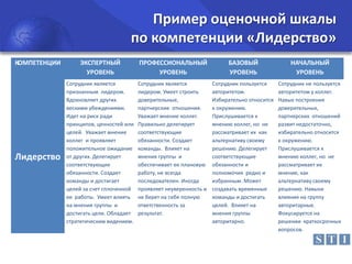 Пример оценочной шкалы
по компетенции «Лидерство»
КОМПЕТЕНЦИИ

Лидерство

ЭКСПЕРТНЫЙ
УРОВЕНЬ

ПРОФЕССИОНАЛЬНЫЙ
УРОВЕНЬ

БАЗОВЫЙ
УРОВЕНЬ

НАЧАЛЬНЫЙ
УРОВЕНЬ

Сотрудник является
признанным лидером.
Вдохновляет других
вескими убеждениями.
Идет на риск ради
принципов, ценностей или
целей. Уважает мнение
коллег и проявляет
положительное ожидание
от других. Делегирует
соответствующие
обязанности. Создает
команды и достигает
целей за счет сплоченной
ее работы. Умеет влиять
на мнения группы и
достигать цели. Обладает
стратегическим видением.

Сотрудник является
лидером. Умеет строить
доверительные,
партнерские отношения.
Уважает мнение коллег.
Правильно делегирует
соответствующие
обязанности. Создает
команды. Влияет на
мнения группы и
обеспечивает ее плановую
работу, не всегда
последователен. Иногда
проявляет неуверенность и
не берет на себя полную
ответственность за
результат.

Сотрудник пользуется
авторитетом.
Избирательно относится
к окружению.
Прислушивается к
мнению коллег, но не
рассматривает их как
альтернативу своему
решению. Делегирует
соответствующие
обязанности и
полномочия редко и
избранным. Может
создавать временные
команды и достигать
целей. Влияет на
мнения группы
авторитарно.

Сотрудник не пользуется
авторитетом у коллег.
Навык построения
доверительных,
партнерских отношений
развит недостаточно,
избирательно относится
к окружению.
Прислушивается к
мнению коллег, но не
рассматривает их
мнение, как
альтернативу своему
решению. Навыки
влияния на группу
авторитарные.
Фокусируется на
решении краткосрочных
вопросов.

 
