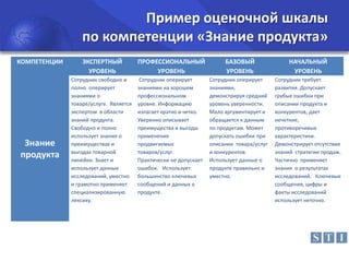 Пример оценочной шкалы
по компетенции «Знание продукта»
КОМПЕТЕНЦИИ

Знание
продукта

ЭКСПЕРТНЫЙ
УРОВЕНЬ

ПРОФЕССИОНАЛЬНЫЙ
УРОВЕНЬ

БАЗОВЫЙ
УРОВЕНЬ

НАЧАЛЬНЫЙ
УРОВЕНЬ

Сотрудник свободно и
полно оперирует
знаниями о
товаре/услуге. Является
экспертом в области
знаний продукта.
Свободно и полно
использует знания о
преимуществах и
выгодах товарной
линейки. Знает и
использует данные
исследований, уместно
и грамотно применяет
специализированную
лексику.

Сотрудник оперирует
знаниями на хорошем
профессиональном
уровне. Информацию
излагает кратко и четко.
Уверенно описывает
преимущества и выгоды
применения
продвигаемых
товаров/услуг.
Практически не допускает
ошибок. Использует
большинство ключевых
сообщений и данных о
продукте.

Сотрудник оперирует
знаниями,
демонстрируя средний
уровень уверенности.
Мало аргументирует и
обращается к данным
по продуктам. Может
допускать ошибки при
описании товара/услуг
и конкурентов.
Использует данные о
продукте правильно и
уместно.

Сотрудник требует
развития. Допускает
грубые ошибки при
описании продукта и
конкурентов, дает
нечеткие,
противоречивые
характеристики.
Демонстрирует отсутствие
знаний стратегии продаж.
Частично применяет
знания о результатах
исследований. Ключевые
сообщения, цифры и
факты исследований
использует неточно.

 