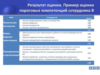 Результат оценки. Пример оценки
пороговых компетенций сотрудника В
ФИО

Сотрудник В

• Знание продуктов/услуг своих и конкурентов
Техническая • Знание продуктов
• Знание конкурентов
экспертиза
• Знание стратегии продвижения
ТЕХНИЧЕСКАЯ ЭКСПЕРТИЗА СРЕДНЕЕ
• Умение достичь цели переговоров и добиться согласия (убежденности)
Навык
клиента
ведения
• Умение правильно начать переговоры
переговоров • Умение преодолевать возражения клиента

Баллы
6,00
5,00
4,00
4,00
4,75
6,00

7,50
5,50
6,33

•

Планирование •
и организация
•

Знание категоризации клиентов, составление плана работы с учетом
понимания особенностей работы с клиентом каждой категории
Умение планировать бизнес в выделенном районе в целях достижения
KPI
Умение применять аналитику и бизнес разведку для наилучшего
распределения ресурсов, с применением технологии SWOT анализа

6,25
6,25
5,75

6,08

 