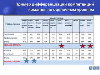 Пример дифференциации компетенций
команды по оценочным уровням
КОМПЕТЕНЦИИ
Планиро
ваниеи
организа
ция

Навыки
межличн
остного
общения

Экспертный

19%

4%

37%

15%

22%

30%

41%

19%

33%

30%

Профессиональный

22%

30%

26%

37%

41%

41%

22%

41%

30%

41%

Итого

41%

34%

53%

43%

63%

71%

63%

60%

66%

71%

Базовый

44%

52%

19%

30%

30%

19%

22%

22%

26%

19%

Начальный

11%

15%

19%

11%

7%

11%

15%

19%

11%

11%

Итого

55%

67%

38%

44%

37%

30%

37%

41%

37%

30%

УРОВЕНЬ ОЦЕНКИ

Навык
Клиентоубеждени ориентиро
яи
ванность
влияния

Навык
Знание
ведения продукта
переговор
ов

Навык
Гибкость
проведения
презентаций

Достиже Личная
ние
ответствен
целей
ность

СИЛЬНЫЕ СТОРОНЫ

СЛАБЫЕ СТОРОНЫ

 