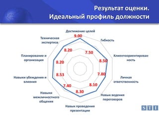 Результат оценки.
Идеальный профиль должности
Достижение целей

9.00

Техническая
экспертиза

Гибкость

8.20
Планирование и
организация

Навыки убеждения и
влияния

7.50
8.50

8.20

7.80

8.53
8.10

7.40
Навыки
межличностного
общения

8.30
Навык проведения
презентации

Клиентоориентирован
ность

Личная
ответственность

Навык ведения
переговоров

 