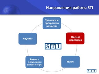 Направления работы STI
Тренинги и
программы
развития

Коучинг

Бизнес –
симуляции и
деловые игры

Оценка
персонала

Услуги

 