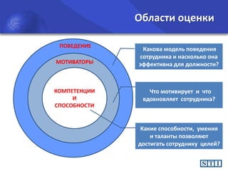 Области оценки
ПОВЕДЕНИЕ
МОТИВАТОРЫ

КОМПЕТЕНЦИИ
И
СПОСОБНОСТИ

Какова модель поведения
сотрудника и насколько она
эффективна для должности?

Что мотивирует и что
вдохновляет сотрудника?

Какие способности, умения
и таланты позволяют
достигать сотруднику целей?

 