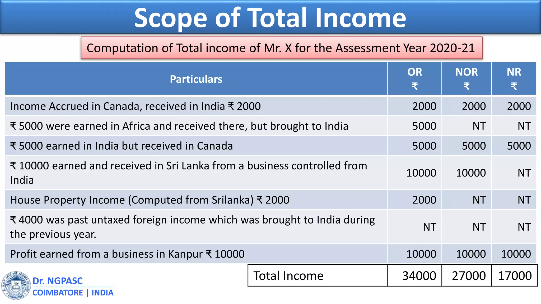 Dr. NGPASC
COIMBATORE | INDIA
Scope of Total Income
Computation of Total income of Mr. X for the Assessment Year 2020-21
Particulars
OR
₹
NOR
₹
NR
₹
Income Accrued in Canada, received in India ₹ 2000 2000 2000 2000
₹ 5000 were earned in Africa and received there, but brought to India 5000 NT NT
₹ 5000 earned in India but received in Canada 5000 5000 5000
₹ 10000 earned and received in Sri Lanka from a business controlled from
India
10000 10000 NT
House Property Income (Computed from Srilanka) ₹ 2000 2000 NT NT
₹ 4000 was past untaxed foreign income which was brought to India during
the previous year.
NT NT NT
Profit earned from a business in Kanpur ₹ 10000 10000 10000 10000
Total Income 34000 27000 17000
 
