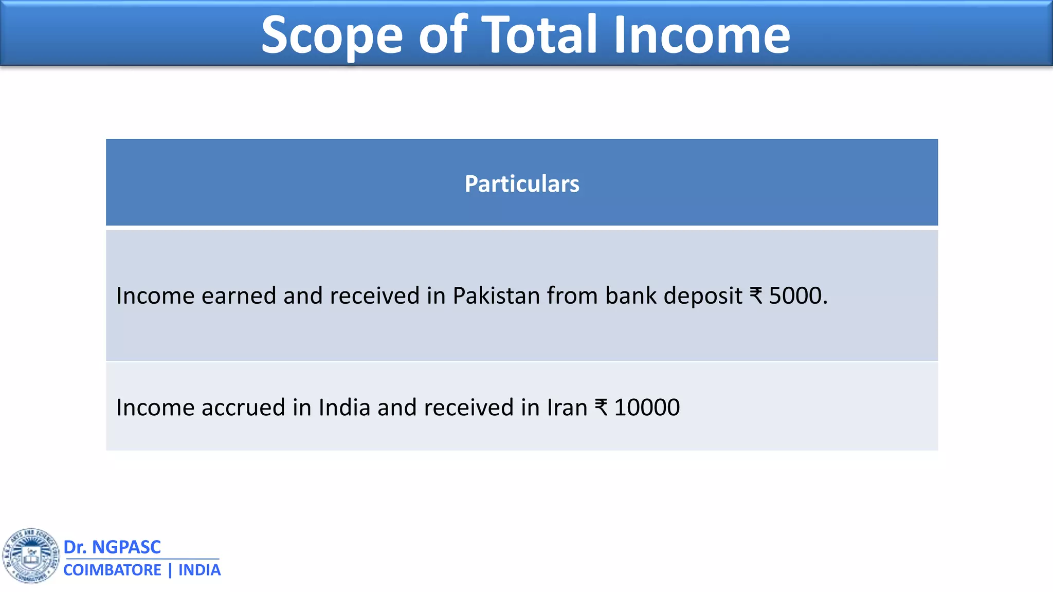 Dr. NGPASC
COIMBATORE | INDIA
Scope of Total Income
Particulars
Income earned and received in Pakistan from bank deposit ₹ 5000.
Income accrued in India and received in Iran ₹ 10000
 